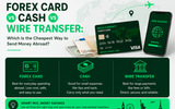 Forex Card vs Cash vs Wire Transfer: Which Is the Cheapest Way to Send Money Abroad?
