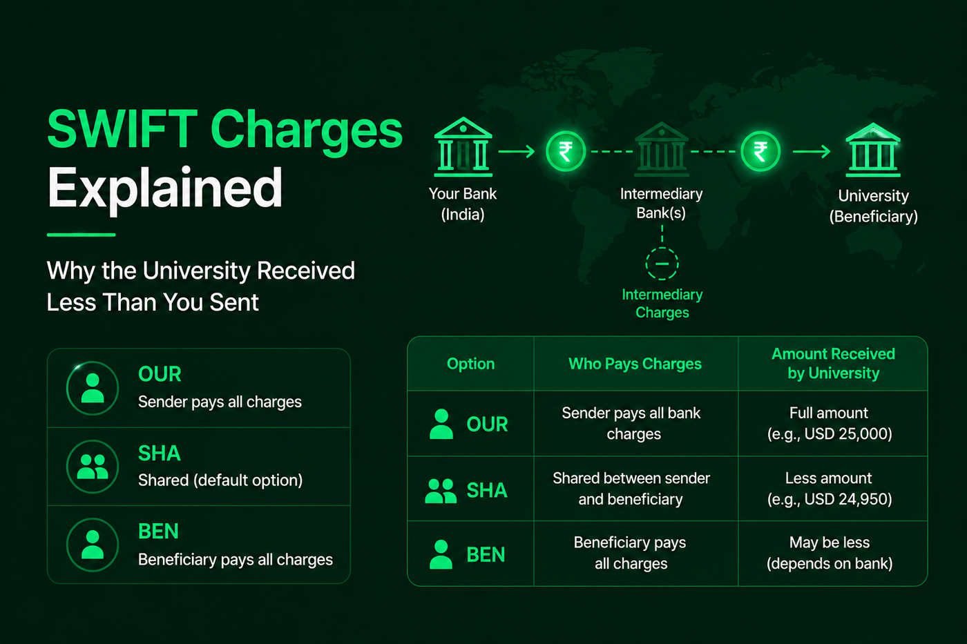 Why Does the University Receive Less Than You Sent? SWIFT Charges on Indian Remittances Explained