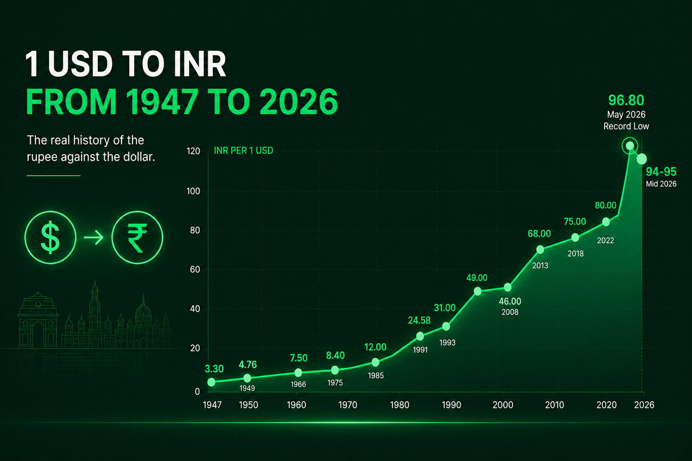 1 USD to INR in 1947: The Real Story of the Rupee and the Dollar