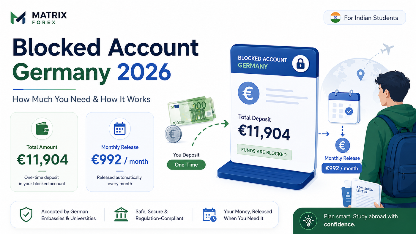 Blocked Account Germany 2026 guide for Indian students showing the €11,904 required deposit and €992 monthly release.