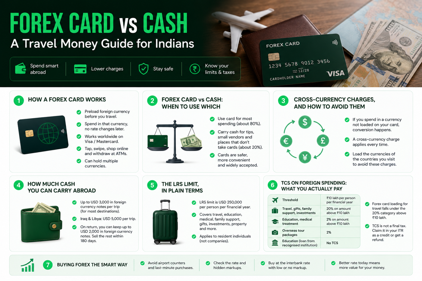 Forex Card vs Cash: A Travel Money Guide for Indians
