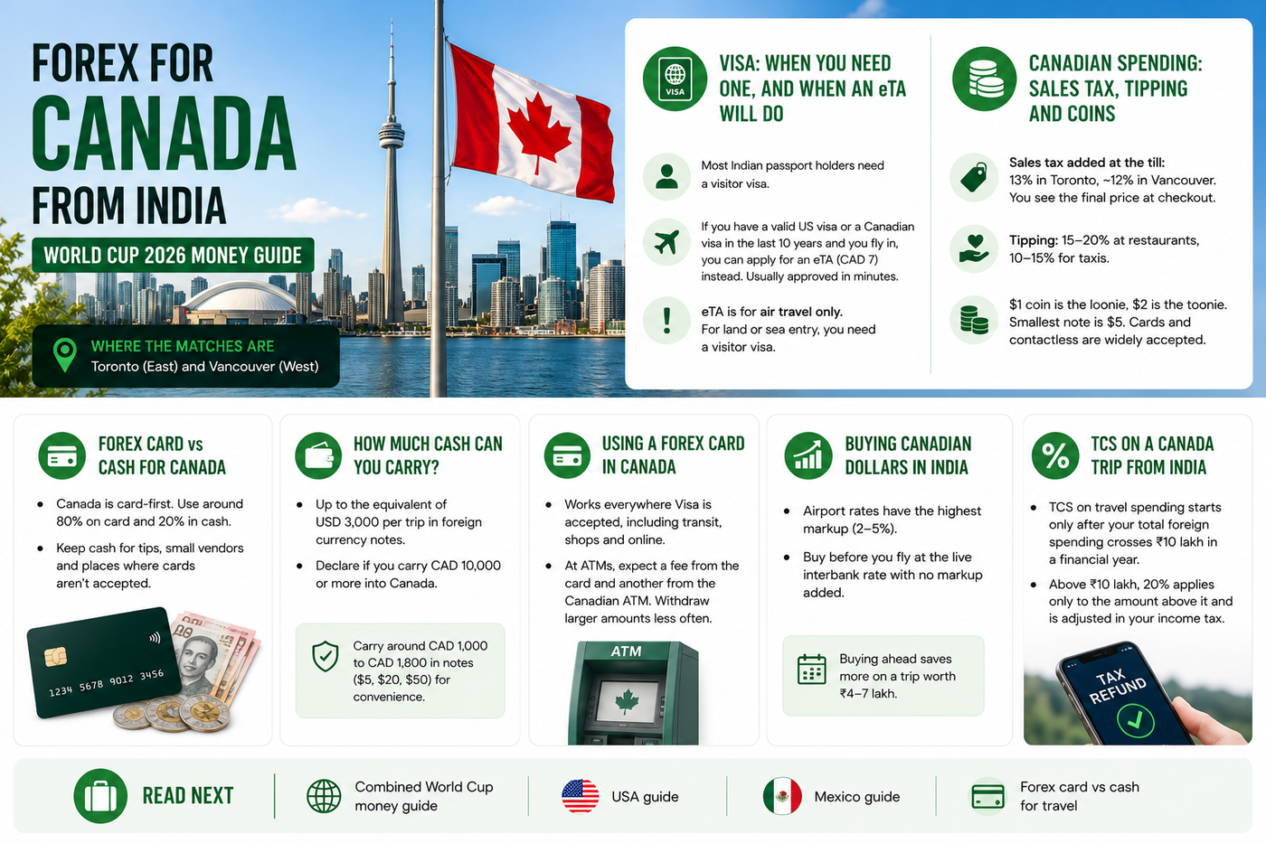 Forex for Canada from India: World Cup 2026 Money Guide