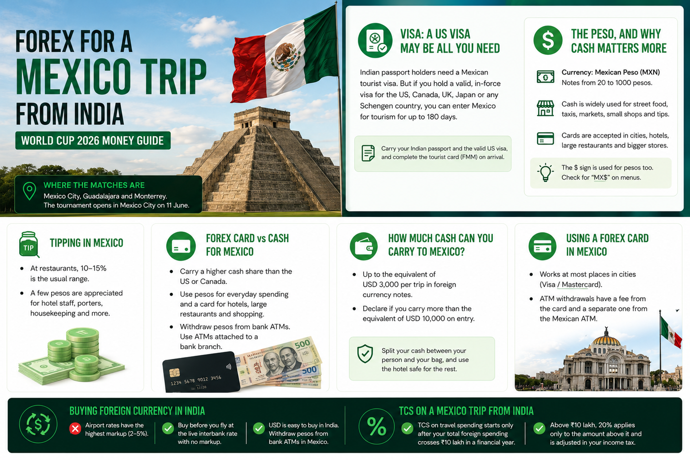 Forex for a Mexico Trip from India: World Cup 2026 Money Guide