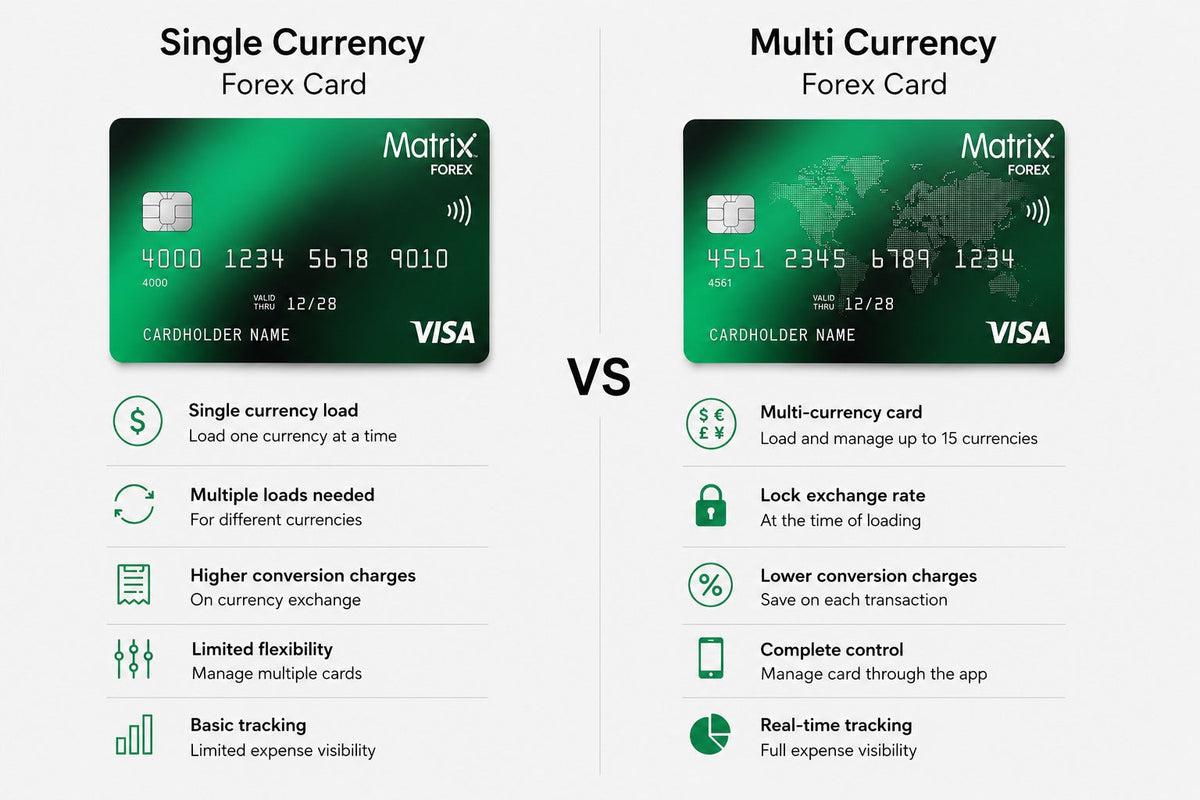 Single Currency vs Multi-Currency Forex Card: Which One Actually Saves You More?